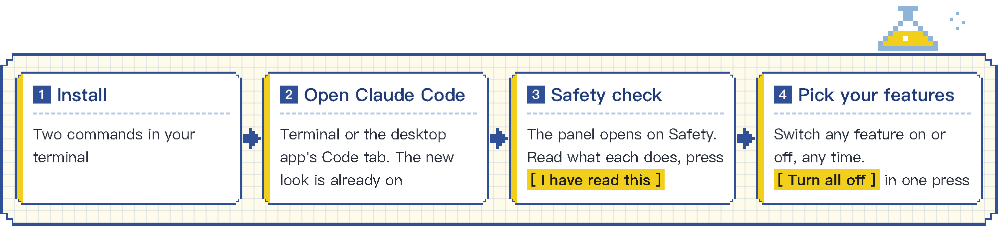 Install → Open Claude Code → Safety check → Pick your features