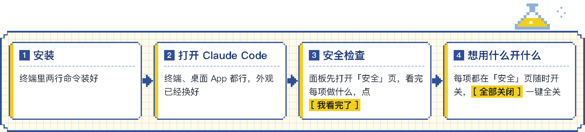 安装 → 打开 Claude Code → 安全检查 → 想用什么开什么