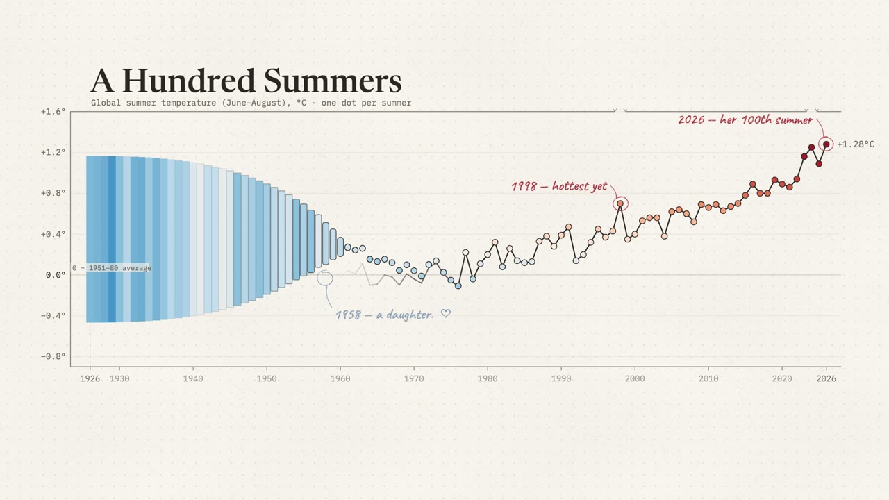 Data Storytelling — A Hundred Summers